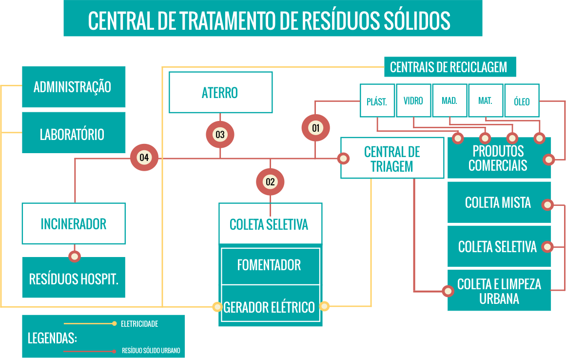 Promoção de Desenvolvimento Comunitário